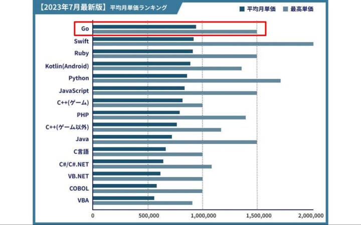プログラミング言語別単価ランキング｜2023年7月最新版