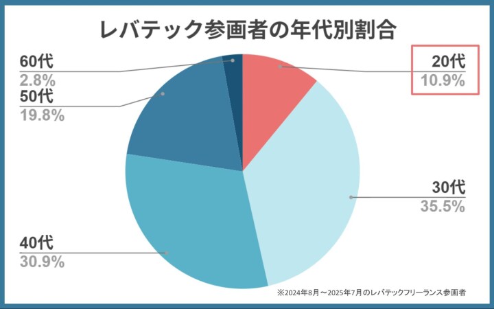 レバテック参画者の年代別割合