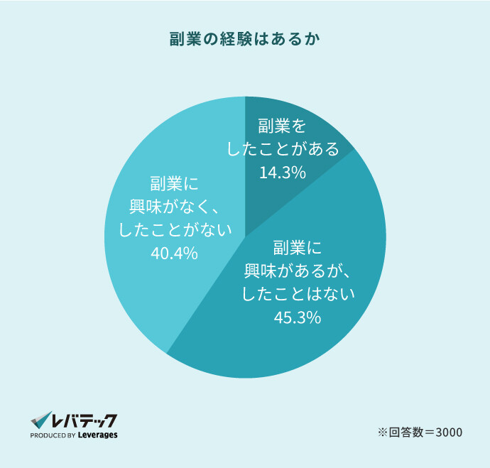 副業の経験があると答えたIT人材の割合