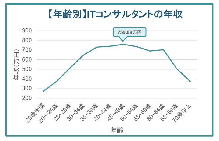 年齢別のITコンサルタントの年収分布
