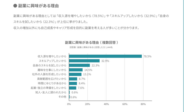 副業に興味がある理由