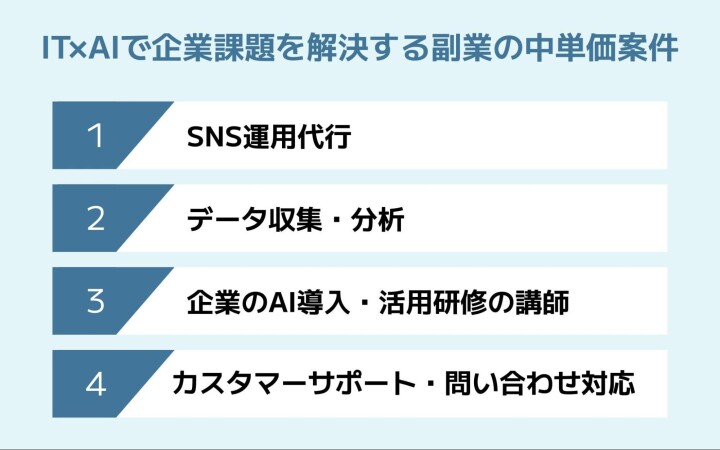 IT×AIで企業課題を解決する副業の中単価案件