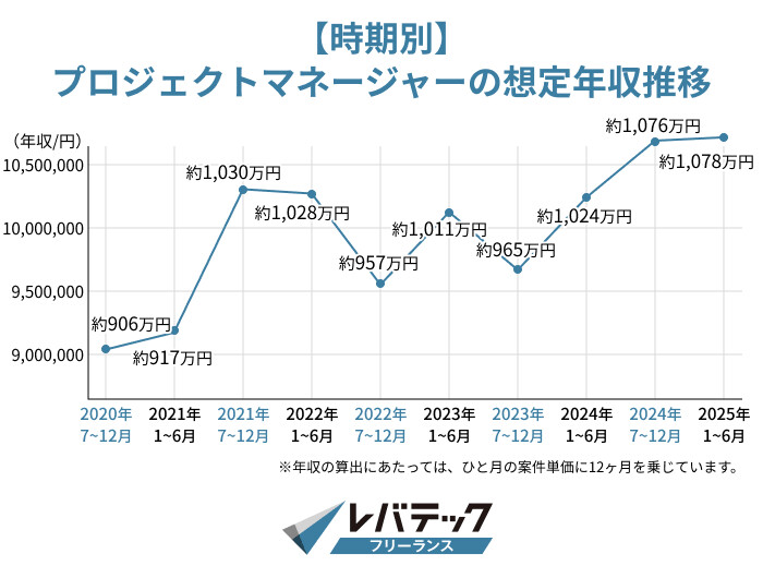 フリーランスPMの時期別の想定年収
