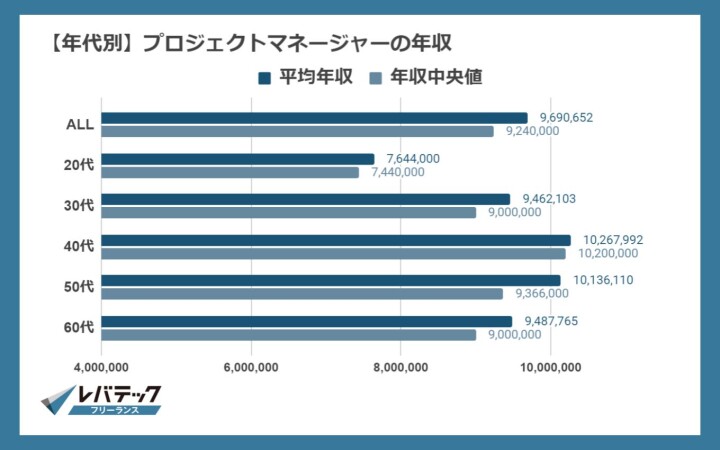 フリーランスのプロジェクトマネージャーの年収