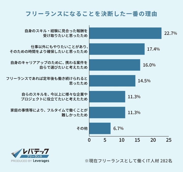 フリーランスになることを決断した一番の理由