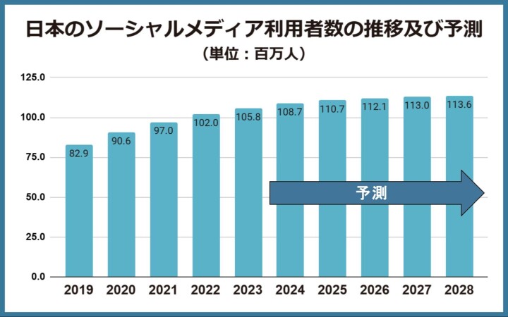 日本のソーシャルメディア利用者数の推移及び予測