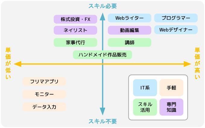 女性におすすめの副業（タイプ別）