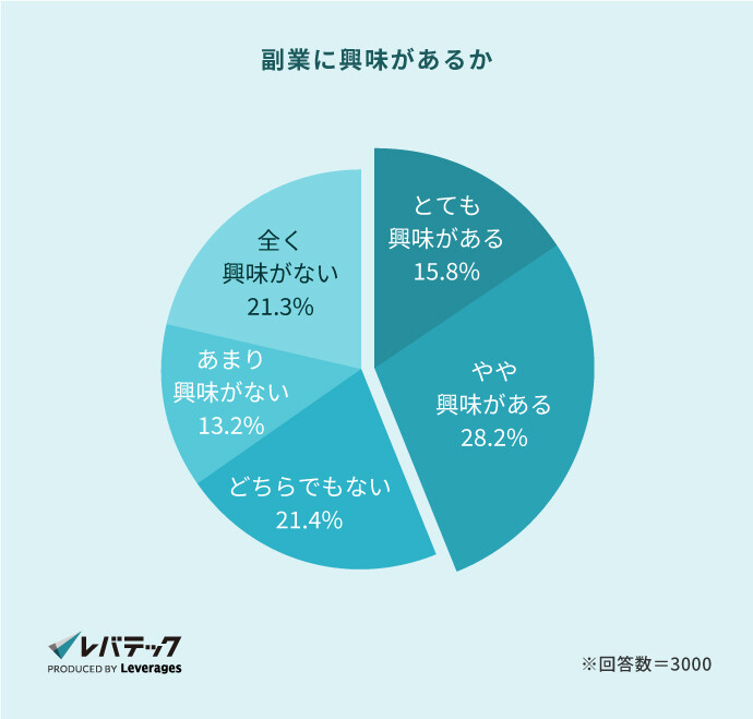 副業に興味を持つIT人材の割合