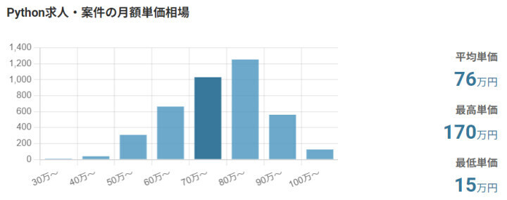 Python求人・案件の月額単価相場