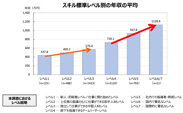 IT関連産業におけるスキル標準レベル別の年収の平均
