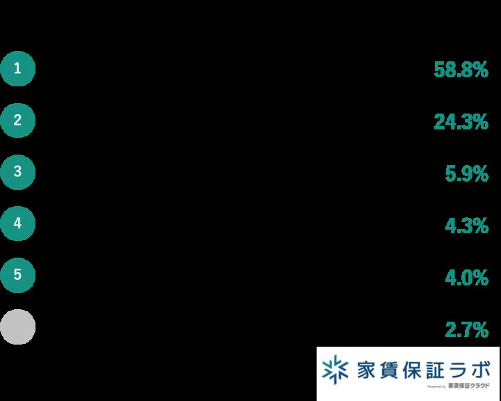 フリーランスが物件契約申請時に感じた課題