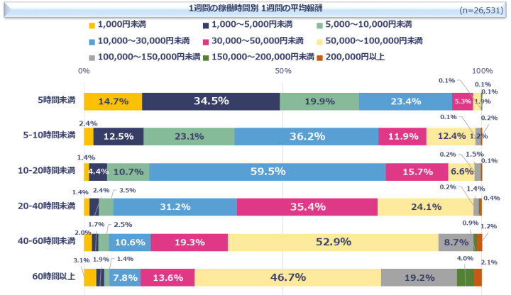 1週間あたりの稼働時間と平均報酬の割合