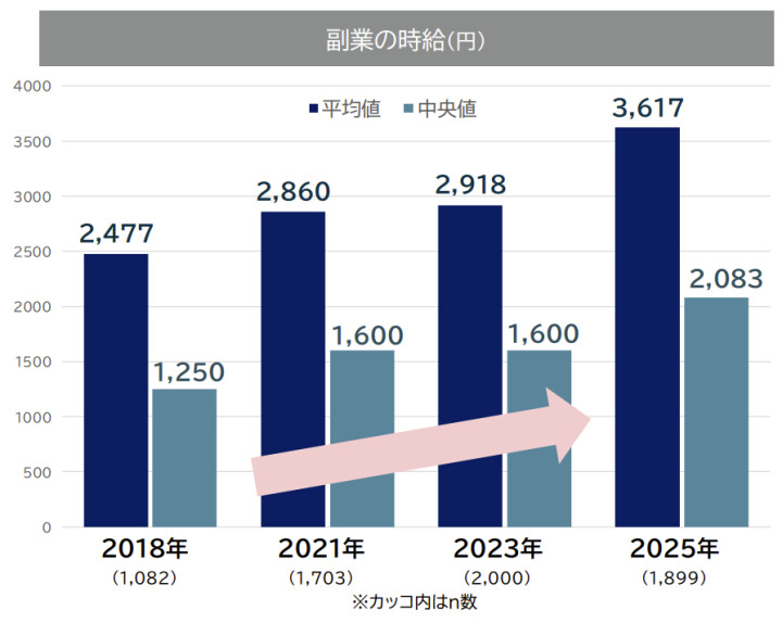 2018年から2025年の副業の時給の平均値と中央値を示すグラフ