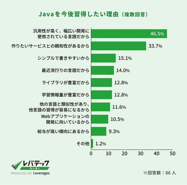 Javaを習得したい理由