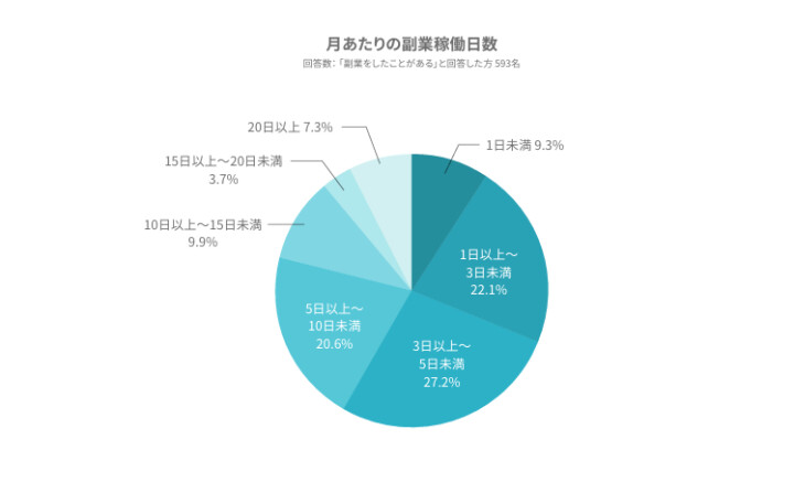 月あたりの副業稼働日数