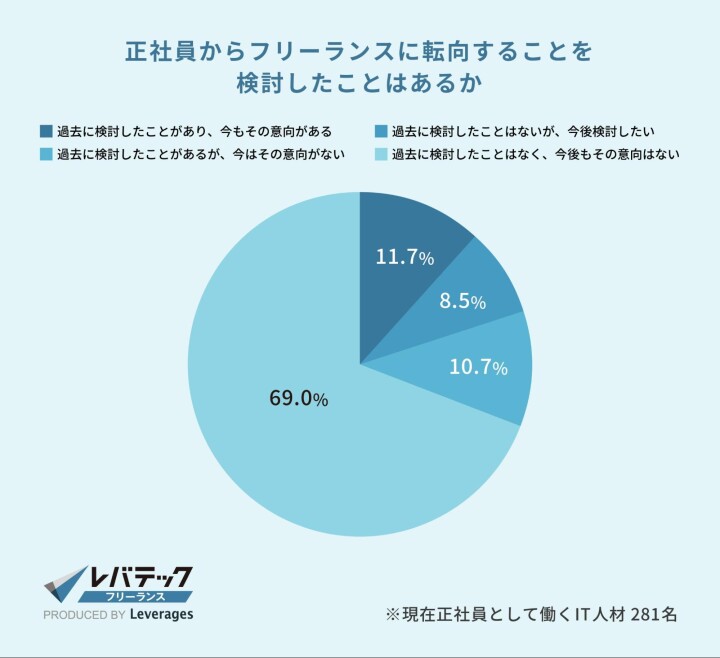 正社員からフリーランスに転向することを検討したことはあるか