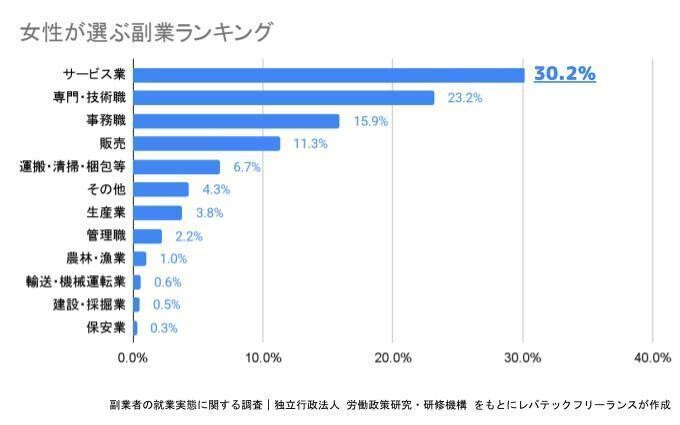 女性が選ぶ副業ランキング
