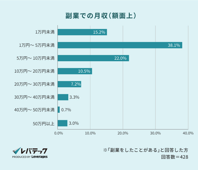 IT人材の副業で得た月収