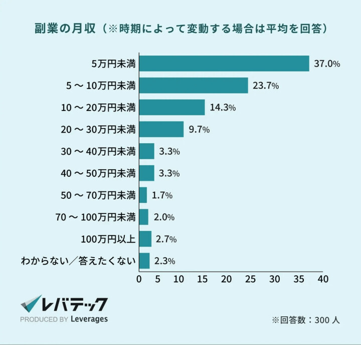 副業に関する調査④
