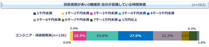 フリーランスITエンジニアの時間単価
