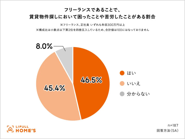 物件探しで困難に直面したことがあるフリーランスの割合