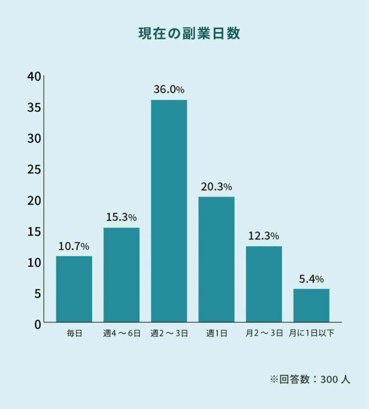 ここでは、副業で安定収入を得たいという方におすすめの副