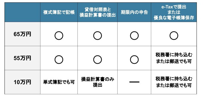 青色申告特別控除を受けるのに必要な条件