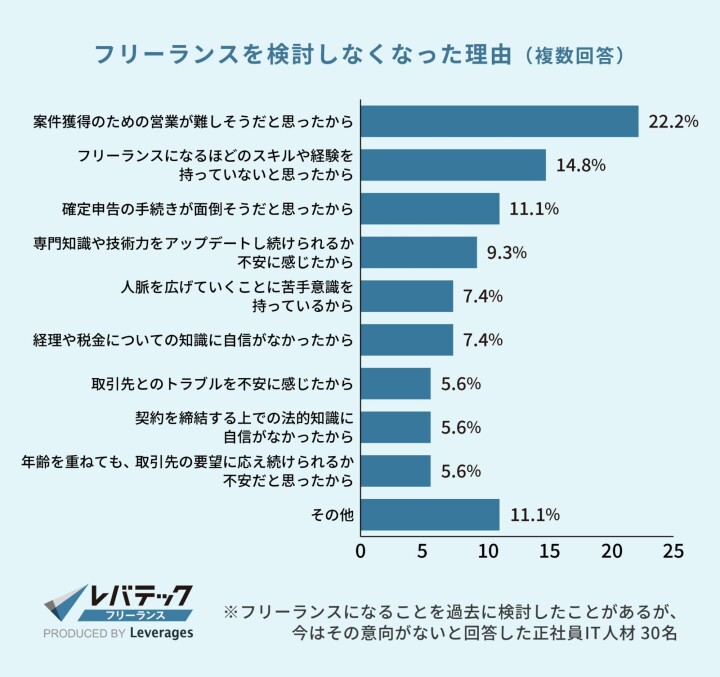フリーランスを検討しなくなった理由（複数回答）