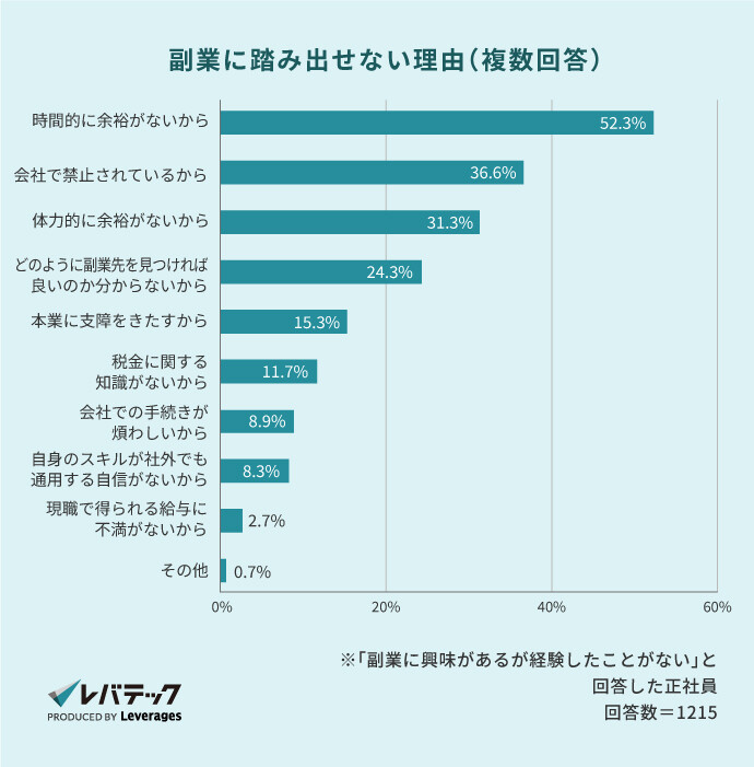 IT人材が副業に踏み出せない理由