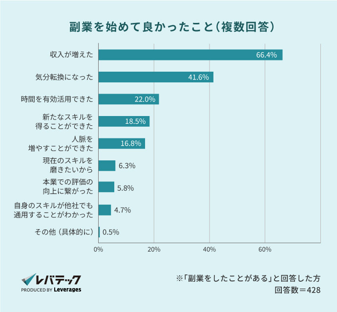 IT人材が副業を通して実感した利点