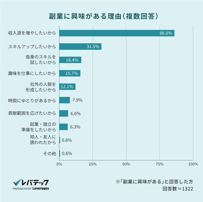 IT人材が副業に興味を持つ理由