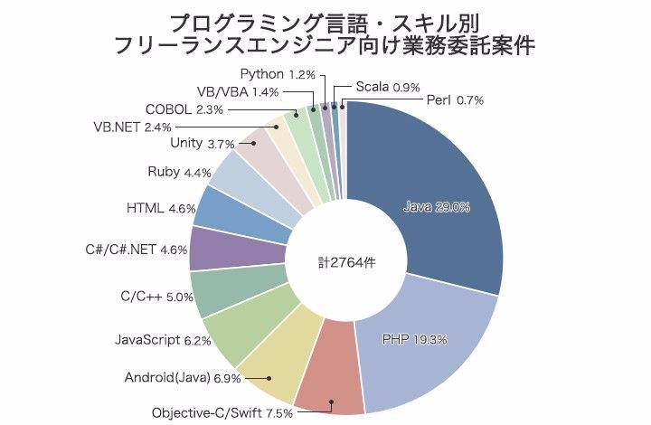 フリーランスitエンジニアの需要はどこにある スキル別の求人 案件数から探る今後の市場動向