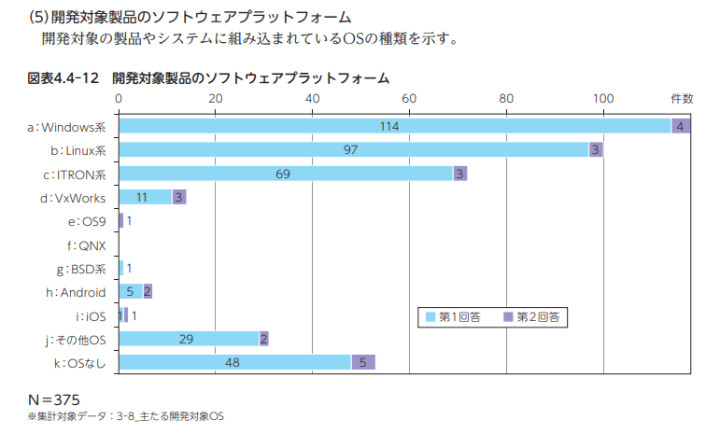 開発対象製品のソフトウェアプラットフォームの表の画像。Windows系という回答が圧倒的の多く、Linux系、ITRON系と続いている。