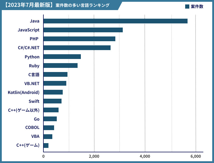 1位はGoの87万円】プログラミング言語別単価ランキング｜2023年7月最新版
