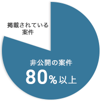 実はサイトに掲載している案件はほんの一部です。