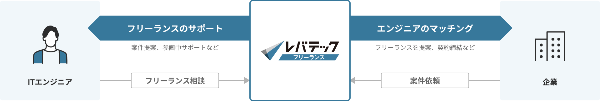 レバテックフリーランスとは?