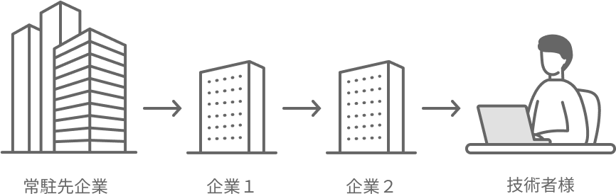 常駐先企業→企業1→企業2→技術者様