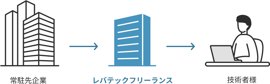常駐先企業→レバテックフリーランス→技術者様